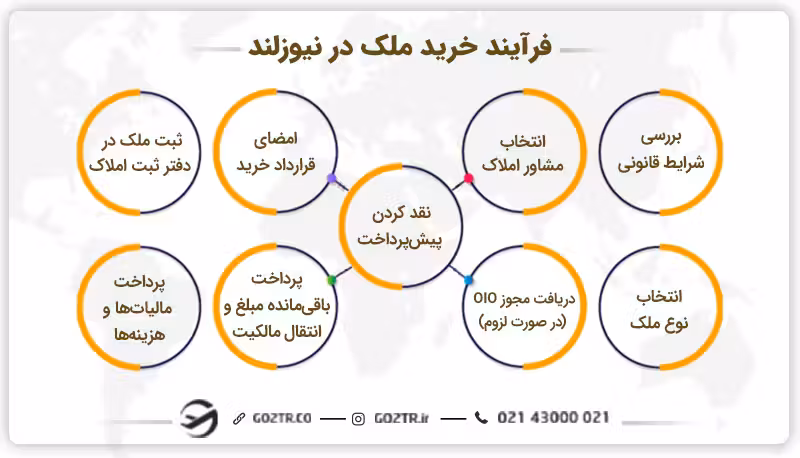 فرآیند خرید ملک در نیوزلند