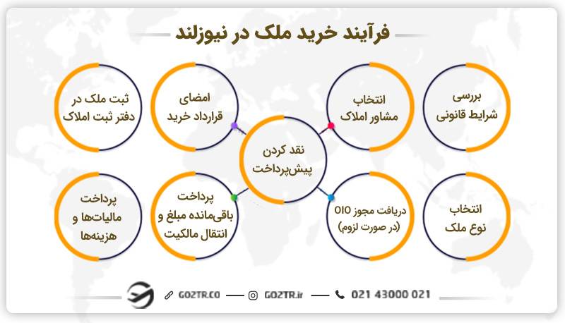 فرآیند خرید ملک در نیوزلند