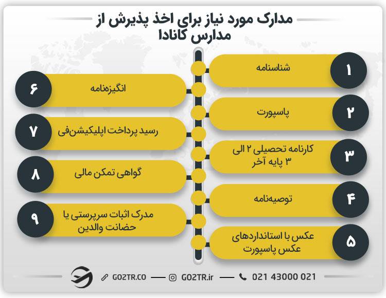 مدارک مورد نیاز برای اخذ پذیرش از مدارس کانادا