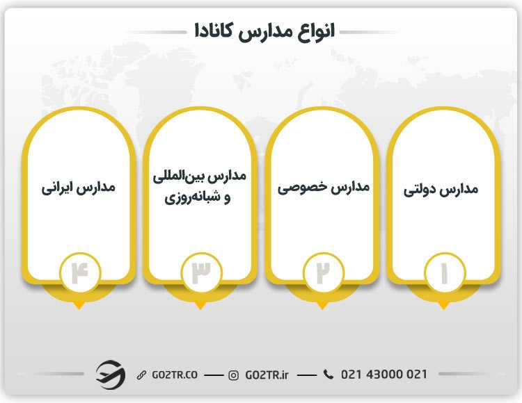 انواع مدارس کانادا