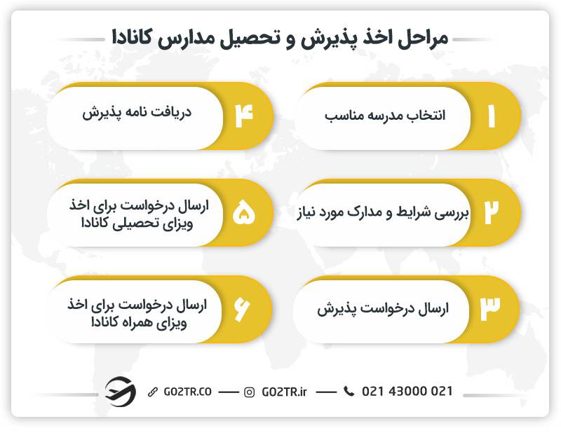 مراحل اخذ پذیرش و تحصیل مدارس کانادا