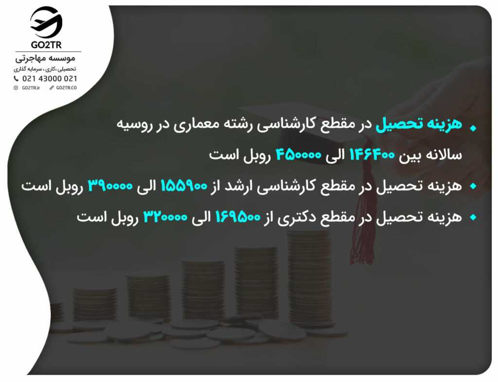 در این تصویر هزینه‌های تحصیل در مقاطع مختلف معماری در روسیه بیان شده است.