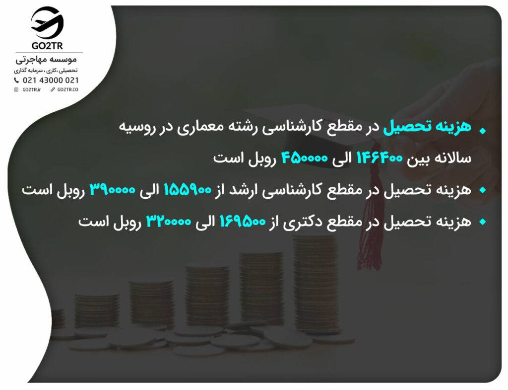 در این تصویر هزینه‌های تحصیل در مقاطع مختلف معماری در روسیه بیان شده است.