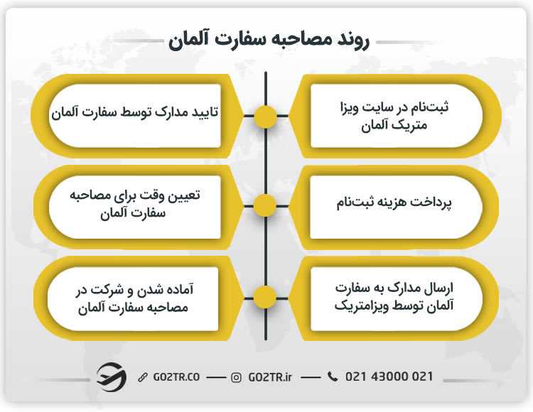 روند مصاحبه سفارت آلمان