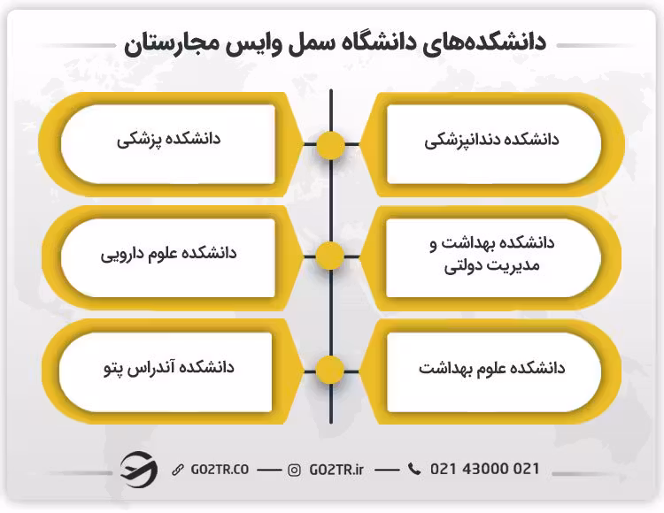دانشکدههای دانشگاه سمل وایس مجارستان