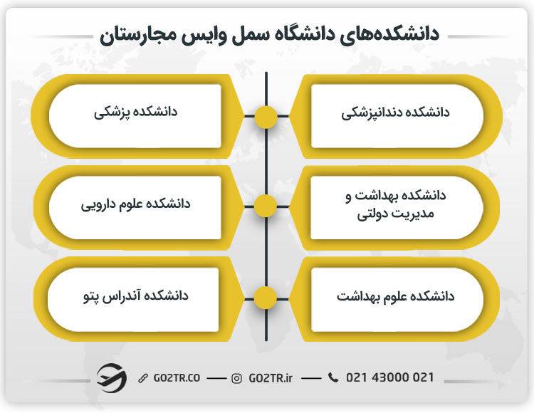 دانشکده‌های دانشگاه سمل وایس مجارستان