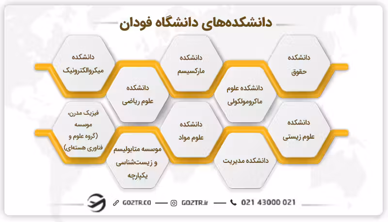 دانشکدههای دانشگاه فودان
