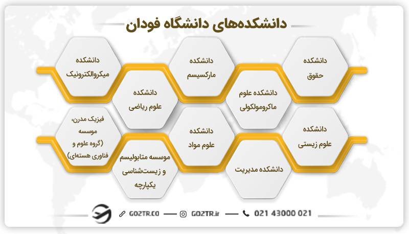 دانشکده‌های دانشگاه فودان
