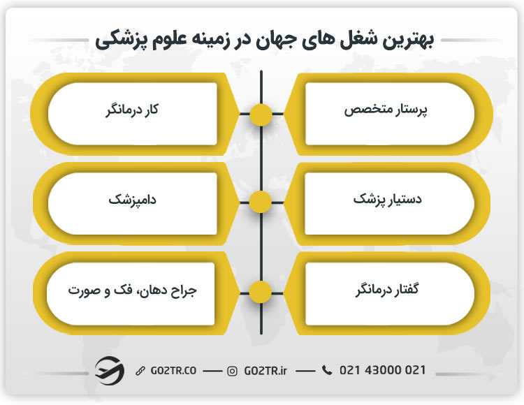 بهترین شغل های جهان در زمینه علوم پزشکی