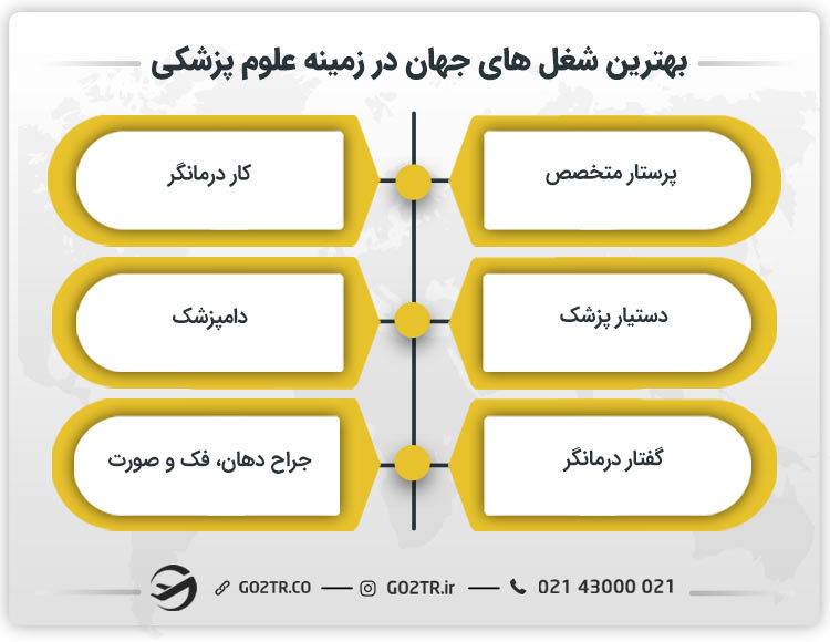 بهترین شغل های جهان در زمینه علوم پزشکی