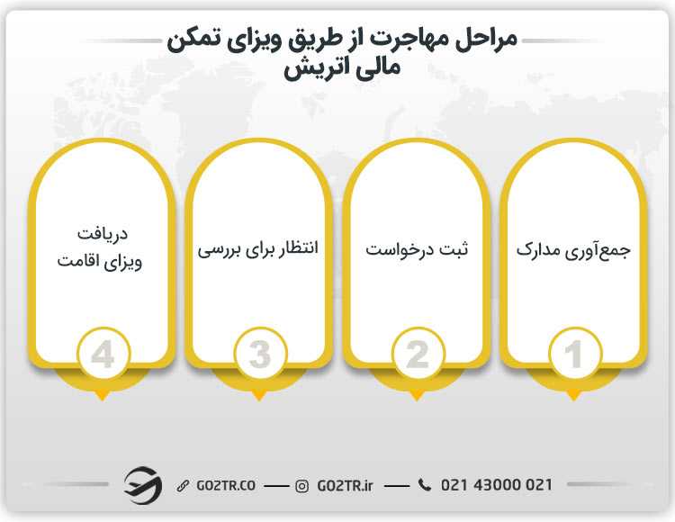 مراحل مهاجرت از طریق ویزای تمکن مالی اتریش