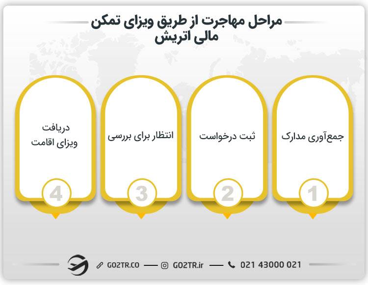 مراحل مهاجرت از طریق ویزای تمکن مالی اتریش