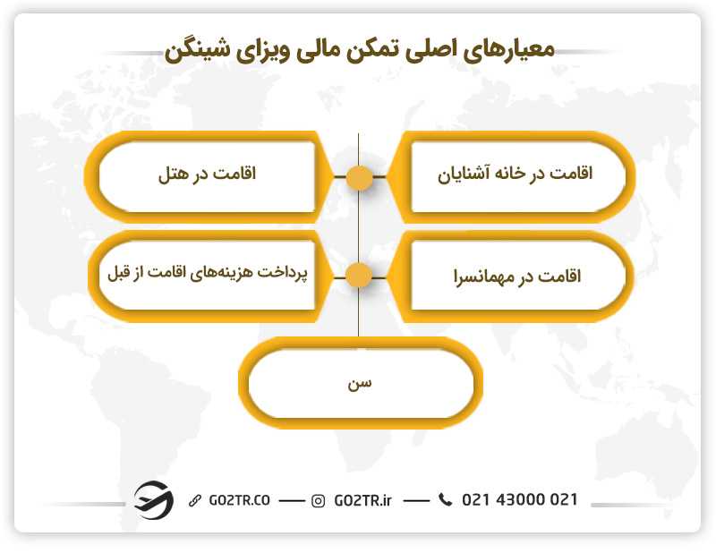 معیارهای اصلی تمکن مالی ویزای شینگن