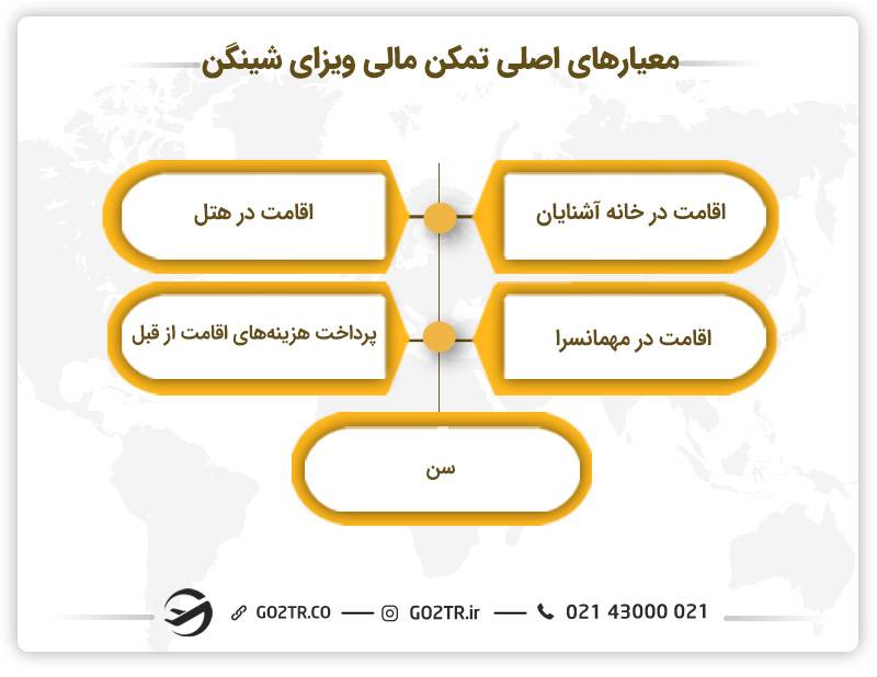 معیارهای اصلی تمکن مالی ویزای شینگن