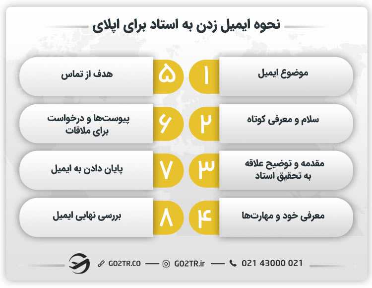 نحوه ایمیل زدن به استاد برای اپلای