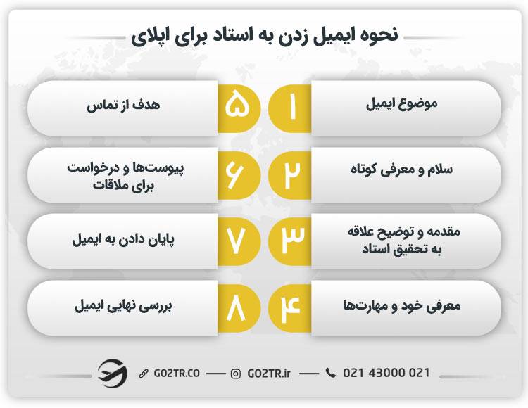 نحوه ایمیل زدن به استاد برای اپلای
