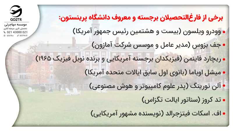 برخی از فارغالتحصیلان برجسته و معروف دانشگاه پرینستون:
وودرو ویلسون (بیست و هشتمین رئیس جمهور آمریکا)
جف بزوس (مدیر عامل و موسس شرکت آمازون)
ریچارد فاینمن (فیزیکدان برجسته آمریکایی و برنده نوبل فیزیک ۱۹۶۵)
میشل اوباما (بانوی اول سابق ایالات متحده آمریکا)
آلن تورینگ (پدر علوم کامپیوتر و هوش مصنوعی)
تد کروز (سناتور ایالت تگزاس)
اف. اسکات فیتزجرالد (نویسنده مشهور آمریکایی)