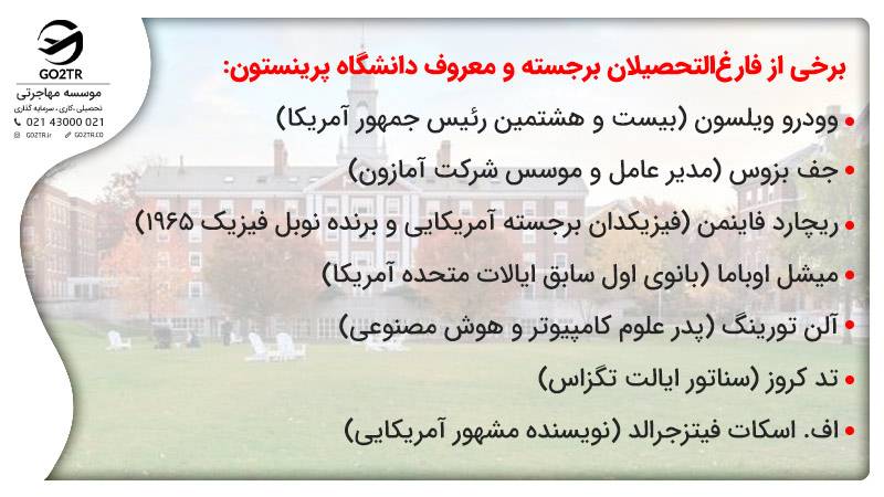 برخی از فارغ‌التحصیلان برجسته و معروف دانشگاه پرینستون:

وودرو ویلسون (بیست و هشتمین رئیس جمهور آمریکا)
جف بزوس (مدیر عامل و موسس شرکت آمازون)
ریچارد فاینمن (فیزیکدان برجسته آمریکایی و برنده نوبل فیزیک ۱۹۶۵)
میشل اوباما (بانوی اول سابق ایالات متحده آمریکا)
آلن تورینگ (پدر علوم کامپیوتر و هوش مصنوعی)
تد کروز (سناتور ایالت تگزاس)
اف. اسکات فیتزجرالد (نویسنده مشهور آمریکایی)