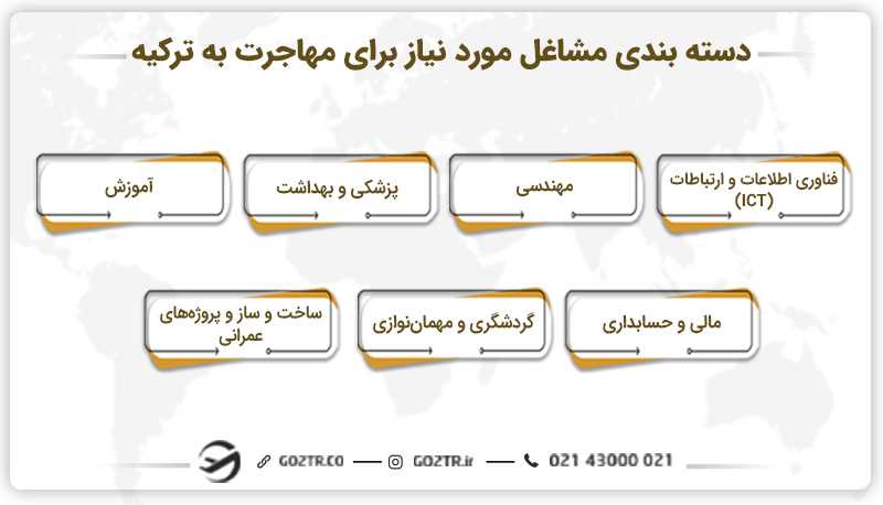 دسته بندی مشاغل مورد نیاز برای مهاجرت به ترکیه