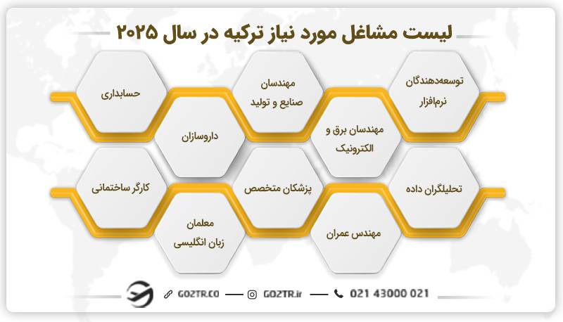 لیست مشاغل مورد نیاز ترکیه در سال ۲۰۲۵