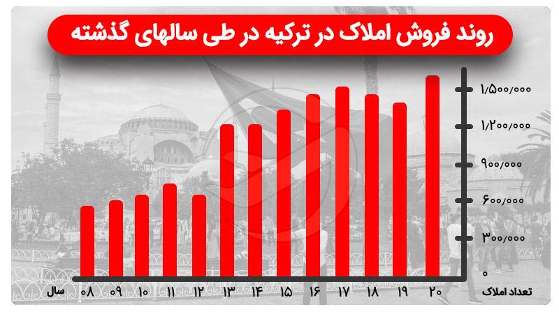 روند فروش املاک در ترکیه در طی سالهای گذته بزرگترین و بهترین شهرهای ترکیه برای خرید ملک 