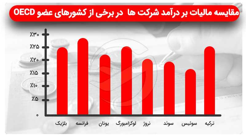 مقایسه مالیات در ترکیه با دیگر کشورهای عضو توسعه اقتصادی