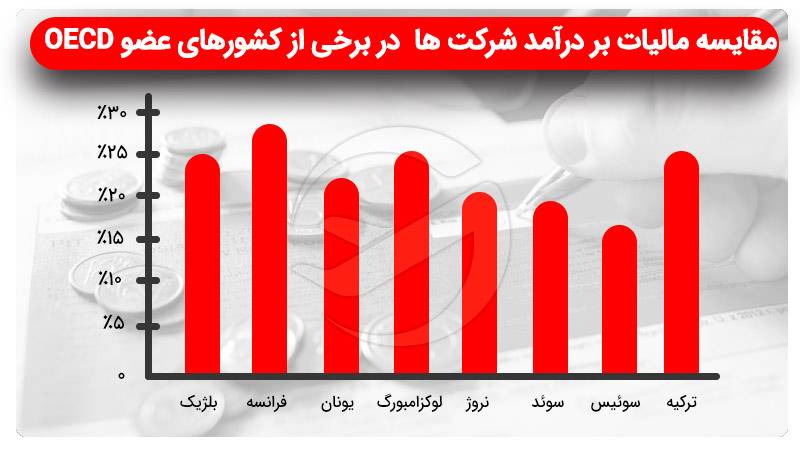 مقایسه مالیات در ترکیه با دیگر کشورهای عضو توسعه اقتصادی 