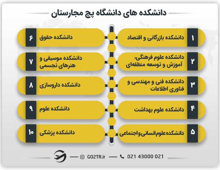 دانشکده‌ های دانشگاه پچ مجارستان