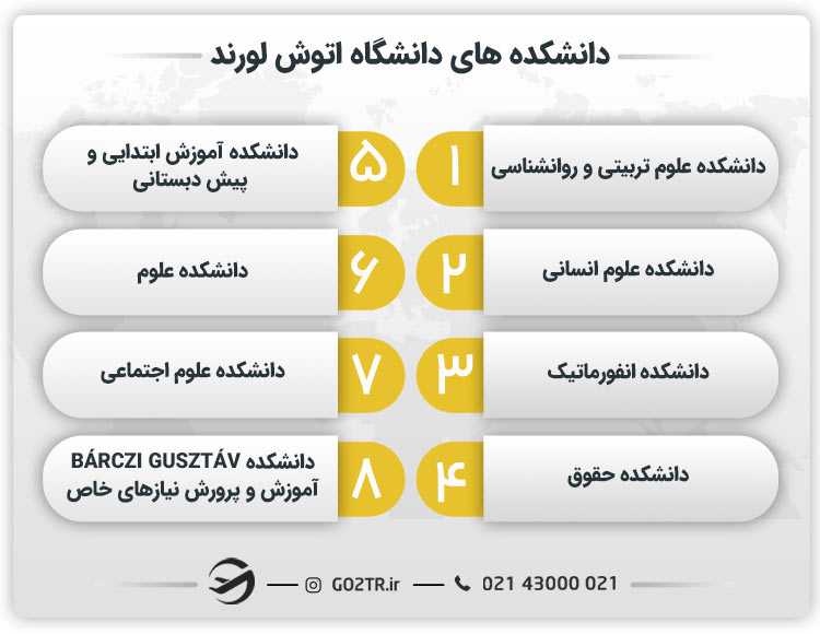 دانشکده‌ های دانشگاه اتوش لورند