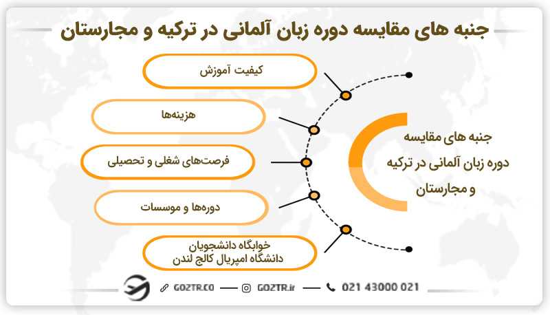 جنبه های مقایسه دوره زبان آلمانی در ترکیه و مجارستان