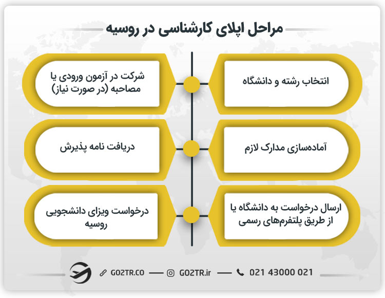 مراحل اپلای کارشناسی در روسیه