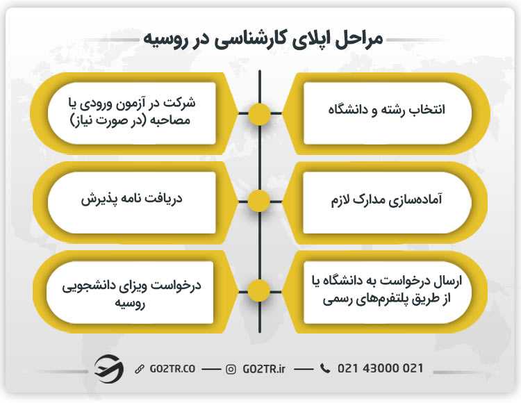 مراحل اپلای کارشناسی در روسیه