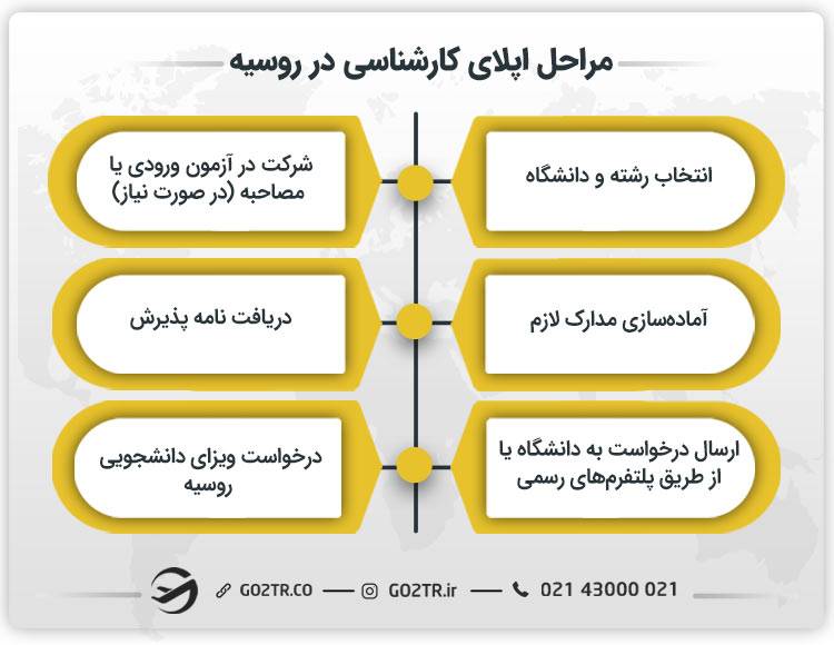 مراحل اپلای کارشناسی در روسیه
