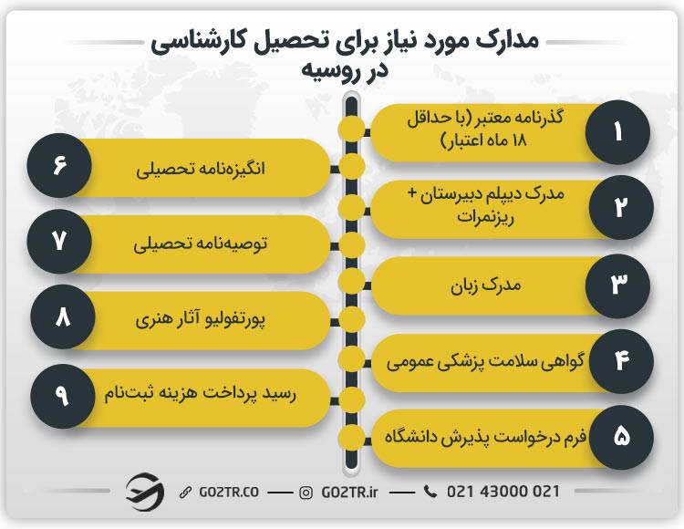 مدارک مورد نیاز برای تحصیل کارشناسی در روسیه