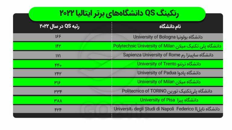 دانشگاههای برتر ایتالیا