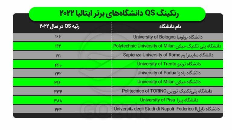دانشگاه‌های برتر ایتالیا