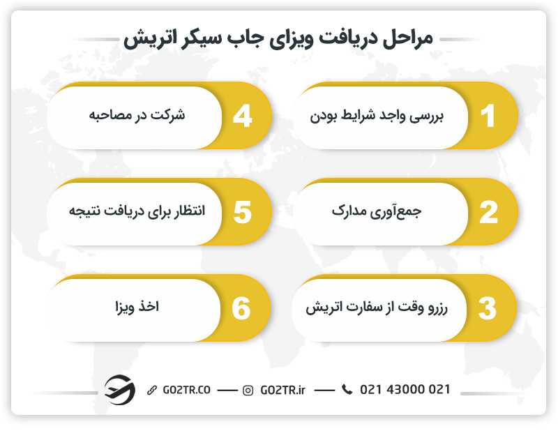 مراحل دریافت ویزای جاب سیکر اتریش