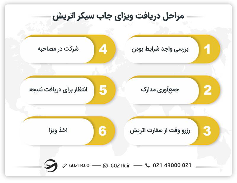 مراحل دریافت ویزای جاب سیکر اتریش