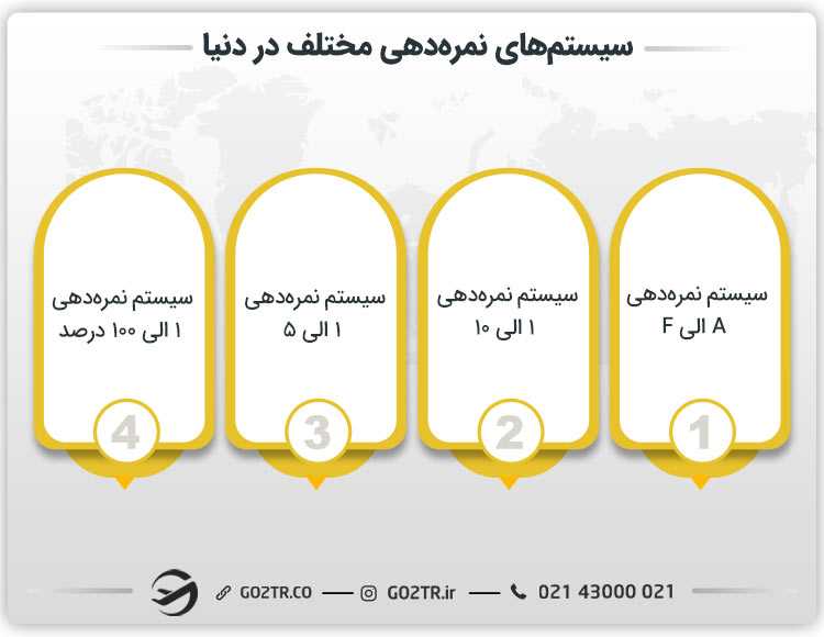 سیستمهای نمرهدهی مختلف در دنیا
