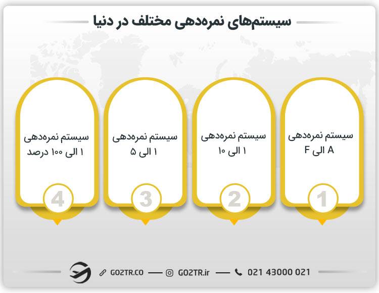 سیستم‌های نمره‌دهی مختلف در دنیا