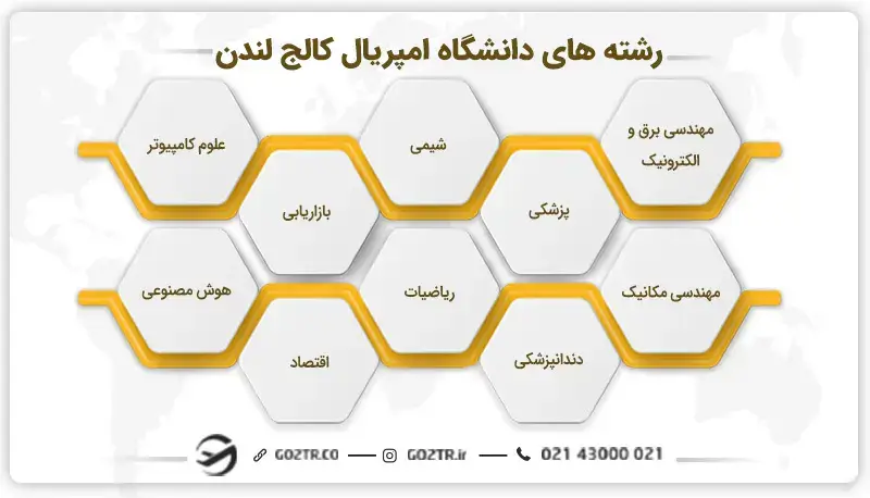 رشته های دانشگاه امپریال کالج لندن