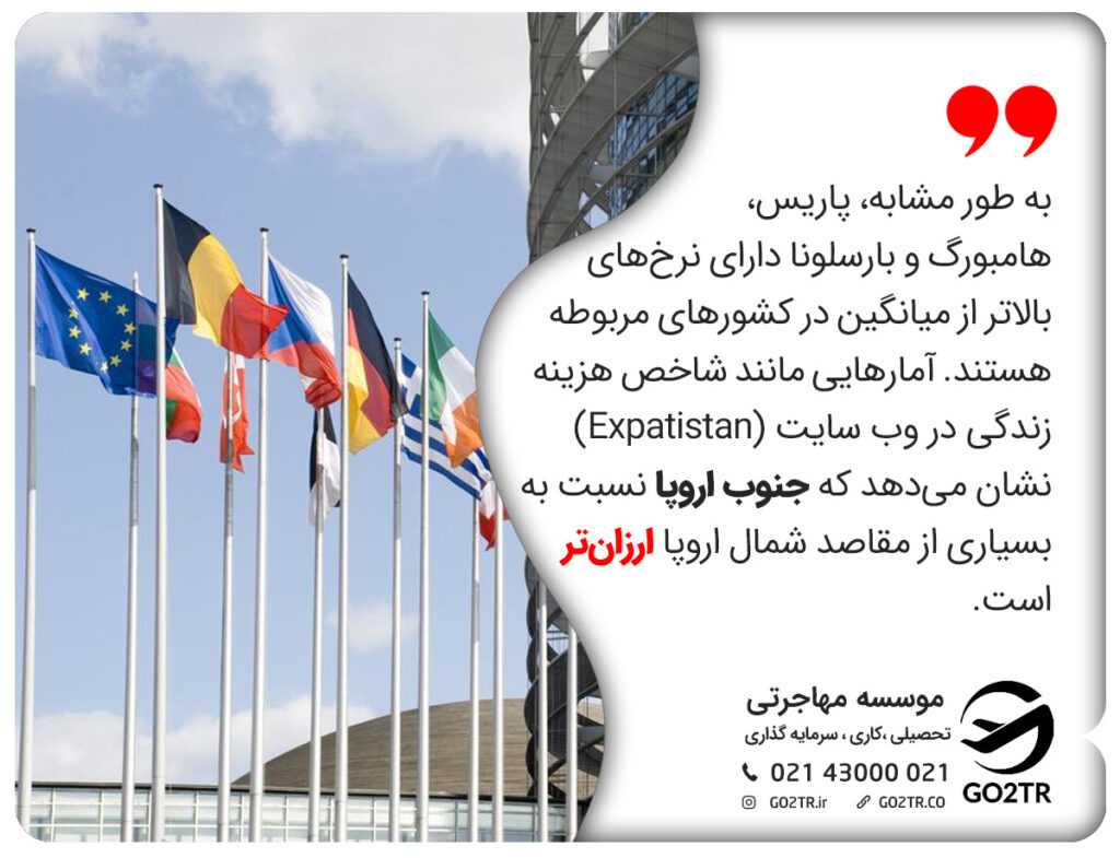 به طور مشابه، پاریس، هامبورگ و بارسلونا دارای نرخهای بالاتر از میانگین در کشورهای مربوطه هستند. آمارهایی مانند شاخص هزینه زندگی در وب سایت (Expatistan) نشان میدهد که جنوب اروپا نسبت به بسیاری از مقاصد شمال اروپا ارزانتر است.