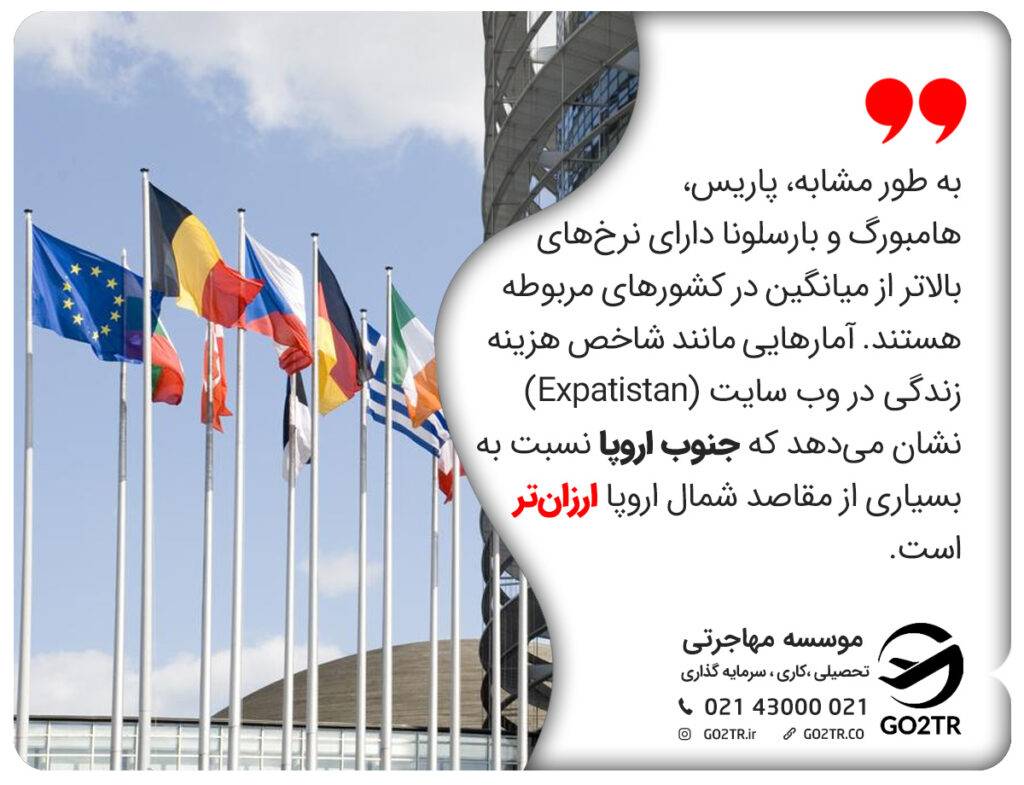 به طور مشابه، پاریس، هامبورگ و بارسلونا دارای نرخ‌های بالاتر از میانگین در کشورهای مربوطه هستند. آمارهایی مانند شاخص هزینه زندگی در وب سایت (Expatistan) نشان می‌دهد که جنوب اروپا نسبت به بسیاری از مقاصد شمال اروپا ارزان‌تر است.