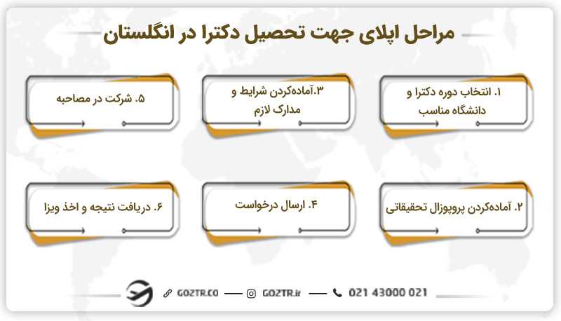 مراحل اپلای جهت تحصیل دکترا در انگلستان