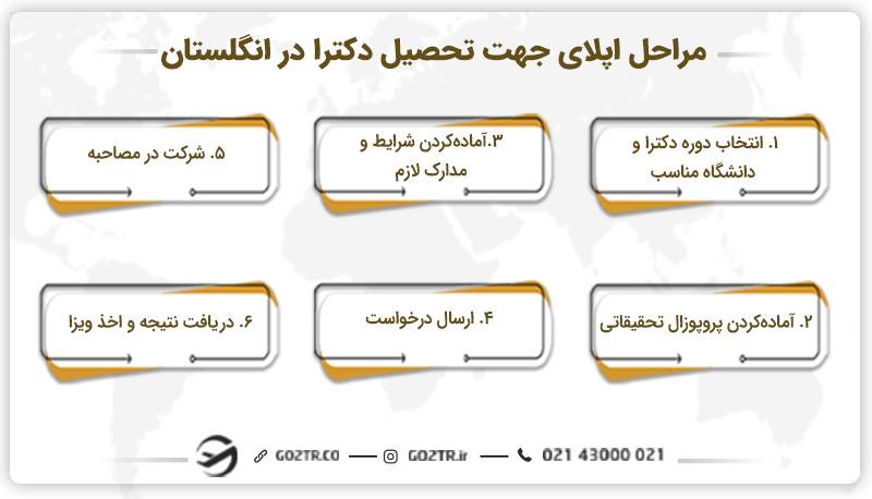 مراحل اپلای جهت تحصیل دکترا در انگلستان