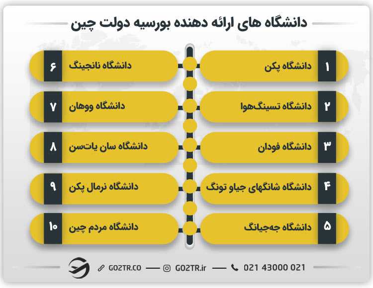 دانشگاه های ارائه دهنده بورسیه دولت چین