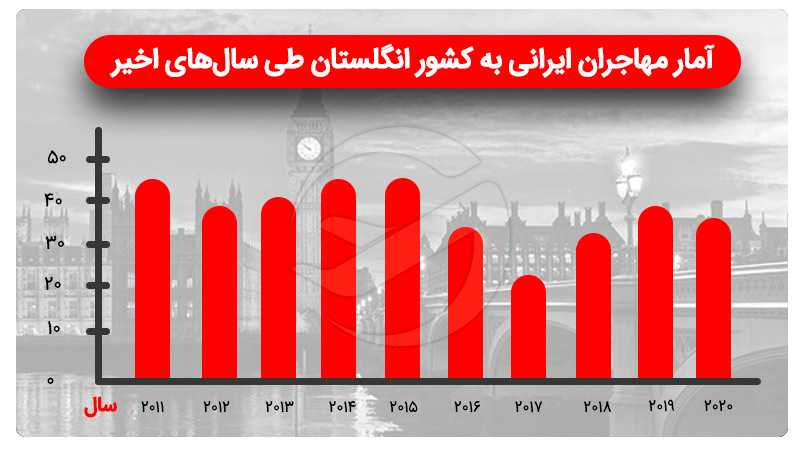 آمار مهاجران ایرانی به کشور انگلستان