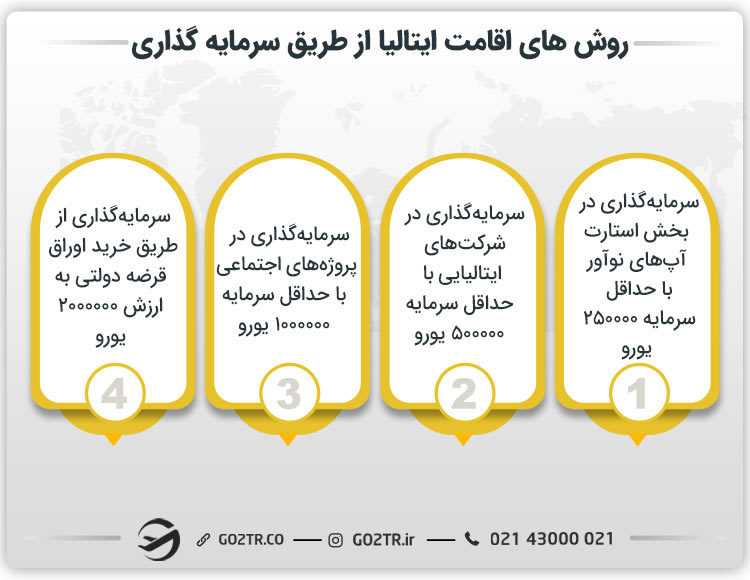 روشهای اقامت ایتالیا از طریق سرمایهگذاری