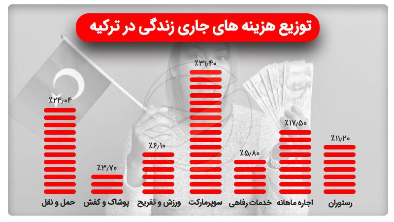 زندگی در ترکیه و توزیع هزینهها