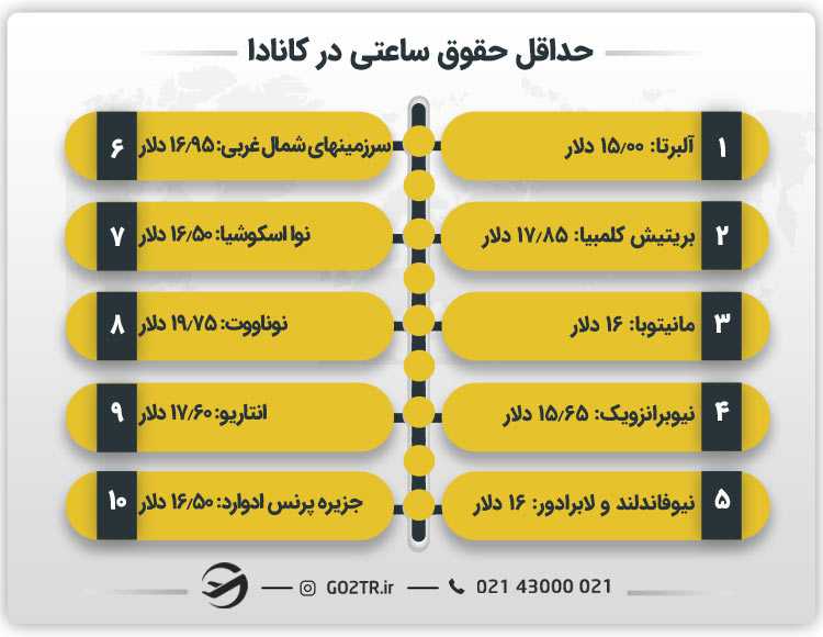 حداقل حقوق ساعتی در کانادا
